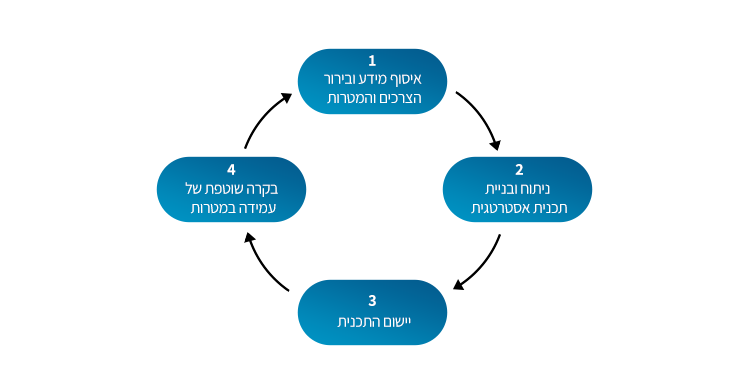 שלבים לתכנון פיננסי